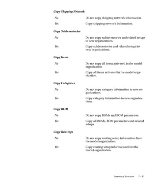 2 – 47
Inventory Structure
Copy Shipping Network
No Do not copy shipping network information.
Yes Copy shipping network information.
Copy Subinventories
No Do not copy subinventories and related setups
to new organizations.
Yes Copy subinventories and related setups to
new organizations.
Copy Items
No Do not copy all items activated in the model
organization.
Yes Copy all items activated in the model orga-
nization.
Copy Categories
No Do not copy category information to new or-
ganizations.
Yes Copy category information to new organiza-
tions.
Copy BOM
No Do not copy BOMs and BOM parameters.
Yes Copy all BOMs, BOM parameters and related
setups.
Copy Routings
No Do not copy routing setup information from
the model organization.
Yes Copy routing setup information from the
model organization.
 