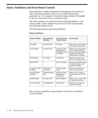 4 – 10 Oracle Inventory User’s Guide
Status Attributes and Item Status Control
Status attributes enable and disable the functionality of an item over
time. Each status attribute allows you to enable the item for a
particular use. For example, if you set the status attribute Purchasable
to Yes, you can put the item on a purchase order.
The status attributes are related to the item defining attributes. You
cannot enable a status attribute if you do not set the corresponding
item defining attribute to Yes.
The following table presents status attributes:
Status Attributes
Status Attribute Item Defining
Attribute
Functional Area /
Oracle Product
Functionality
Stockable Inventory Item Inventory Allows you to store the item
in an asset subinventory.
Transactable Inventory Item Inventory, Order
Management,
Purchasing, Work
in Process
Allows you to transact the
item in Oracle Inventory,
Oracle Order Management,
Oracle Purchasing and
Oracle Work in Process.
Purchasable Purchased Purchasing Allows you to place the
item on a purchase order.
Build in WIP – Work in Process Allows you to build the item
on a discrete job, and/or
repetitive schedule.
Customer Orders
Enabled
Customer Or-
dered Item
Order Manage-
ment
Allows you to place the
item on a sales order.
Internal Orders
Enabled
Internal Ordered
Item
Inventory, Order
Management,
Purchasing
Allows you to create an
internal sales order for the
item
BOM Allowed Inventory Item Bills of Material Allows you to create a bill
of material for the item
Invoice enabled Invoiceable Item Receivables Allows you to create an
invoice for the item
You set status control for a status attribute with the Item Attributes
Control window.
 