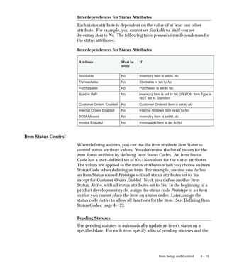 4 – 11
Item Setup and Control
Interdependences for Status Attributes
Each status attribute is dependent on the value of at least one other
attribute. For example, you cannot set Stockable to Yes if you set
Inventory Item to No. The following table presents interdependences for
the status attributes:
Interdependences for Status Attributes
Attribute Must be
set to
If
Stockable No Inventory Item is set to No
Transactable No Stockable is set to No
Purchasable No Purchased is set to No
Build in WIP No Inventory Item is set to No OR BOM Item Type is
NOT set to Standard
Customer Orders Enabled No Customer Ordered Item is set to No
Internal Orders Enabled No Internal Ordered Item is set to No
BOM Allowed No Inventory Item is set to No
Invoice Enabled No Invoiceable Item is set to No
Item Status Control
When defining an item, you can use the item attribute Item Status to
control status attribute values. You determine the list of values for the
Item Status attribute by defining Item Status Codes. An Item Status
Code has a user–defined set of Yes/No values for the status attributes.
The values are applied to the status attributes when you choose an Item
Status Code when defining an item. For example, assume you define
an Item Status named Prototype with all status attributes set to Yes
except for Customer Orders Enabled. Next, you define another Item
Status, Active, with all status attributes set to Yes. In the beginning of a
product development cycle, assign the status code Prototype to an item
so that you cannot place the item on a sales order. Later, assign the
status code Active to allow all functions for the item. See: Defining Item
Status Codes: page 4 – 23.
Pending Statuses
Use pending statuses to automatically update an item’s status on a
specified date. For each item, specify a list of pending statuses and the
 