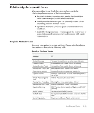 4 – 13
Item Setup and Control
Relationships between Attributes
When you define items, Oracle Inventory enforces particular
relationships between some of the item attributes:
• Required attribute—you must enter a value for the attribute
based on the settings for other related attributes.
• Interdependent attributes—you can enter only certain values
depending on other attribute values.
• Updatable attributes—you can update values under certain
conditions.
• Control level dependencies—you can update the control level of
some attributes only under special conditions and with certain
consequences.
Required Attribute Values
You must enter values for certain attributes if some related attributes
have values as shown in the following table:
Required Attribute Values
Attribute If
Contract Coverage Template Contract Item is set to Service or Warranty
Contract Duration Contract Item Type is set to Service or Warranty
Contract Duration Period Contract Item Type is set to Service or Warranty
Demand Time Fence Days Demand Time Fence is set to User–defined
Encumbrance Account Reverse Encumbrance parameter is set to Yes
Expense Account Inventory Asset Value is set to No and Inventory Item is
set to Yes
Outside Processing Unit
Type
Outside Processing Item is set to Yes
Planning Time Fence Days Planning Time Fence is set to User–defined
Release Time Fence Days Release Time Fence is set to User–defined
Repetitive Planning MRP Planning Method is set to MPS planning OR MRP
planning
Service Duration Service Duration Period is not null
Shelf Life Days Lot Expiration (Shelf Life) Control is set to Item shelf life
days
Source Organization Replenishment Source Type is set to Inventory
 