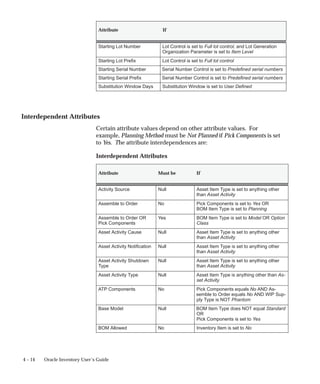 4 – 14 Oracle Inventory User’s Guide
If
Attribute
Starting Lot Number Lot Control is set to Full lot control, and Lot Generation
Organization Parameter is set to Item Level
Starting Lot Prefix Lot Control is set to Full lot control
Starting Serial Number Serial Number Control is set to Predefined serial numbers
Starting Serial Prefix Serial Number Control is set to Predefined serial numbers
Substitution Window Days Substitution Window is set to User Defined
Interdependent Attributes
Certain attribute values depend on other attribute values. For
example, Planning Method must be Not Planned if Pick Components is set
to Yes. The attribute interdependences are:
Interdependent Attributes
Attribute Must be If
Activity Source Null Asset Item Type is set to anything other
than Asset Activity
Assemble to Order No Pick Components is set to Yes OR
BOM Item Type is set to Planning
Assemble to Order OR
Pick Components
Yes BOM Item Type is set to Model OR Option
Class
Asset Activity Cause Null Asset Item Type is set to anything other
than Asset Activity
Asset Activity Notification Null Asset Item Type is set to anything other
than Asset Activity
Asset Activity Shutdown
Type
Null Asset Item Type is set to anything other
than Asset Activity
Asset Activity Type Null Asset Item Type is anything other than As-
set Activity
ATP Components No Pick Components equals No AND As-
semble to Order equals No AND WIP Sup-
ply Type is NOT Phantom
Base Model Null BOM Item Type does NOT equal Standard
OR
Pick Components is set to Yes
BOM Allowed No Inventory Item is set to No
 