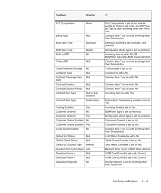 4 – 15
Item Setup and Control
If
Must be
Attribute
ATP Components None Pick Components is set to No, and As-
semble to Order is set to No, and WIP Sup-
ply Type is set to anything other than Phan-
tom
Billing Type Null Contract Item Type is set to anything other
than Subscription
BOM Item Type Standard Effectivity Control is set to Model / Unit
Number
BOM Item Type Model Configurator Model Type is set to container
Build in WIP No Inventory Item is set to No OR
BOM Item Type does NOT equal Standard
Check ATP Null Contract Item Type is set to anything other
than Subscription
Check Material Shortage No Transactable is set to No
Container Type Null Container is set to No
Contract Coverage Tem-
plate
Null Contract Item Type is set to No
Contract Duration Null Contract Item Type is set to No
Contract Duration Period Null Contract Item Type is set to No
Contract Item Type Null or Sub-
scription
Inventory Item is set to Yes
Contract Item Type Subscription Subscription Dependency enabled is set to
Yes
Costing Enabled Yes Inventory Asset is set to Yes
Customer Ordered No BOM Item Type is set to Planning
Customer Ordered Yes Configurator Model Type is set to container
Customer Orders Enabled No Customer Ordered is set to No
Customer Orders Enabled Yes Customer Ordered is set to Yes
Cycle Count Enabled No Contract Item Type is set to anything other
than Subscription
Default Lot Status Null Lost Status Enabled is set to No
Default Serial Status Null Serial Status Enabled is set to No
Default SO Source Type Internal Ship Model Complete is set to Yes
Demand Time Fence Days null Demand Time Fence is NOT User–defined
Deviation Factor + Null UOM Dual Control is set to No Control
Deviation Factor – Null UOM Dual Control is set to No Control
Inspection Required No Receipt Routing is set to anything other
than Inspection
 
