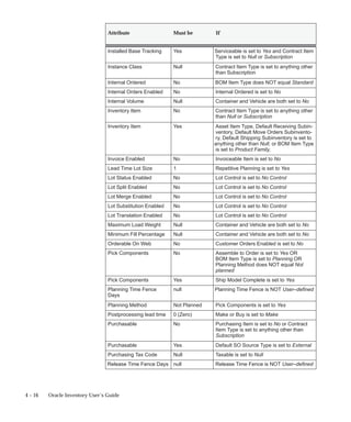 4 – 16 Oracle Inventory User’s Guide
If
Must be
Attribute
Installed Base Tracking Yes Serviceable is set to Yes and Contract Item
Type is set to Null or Subscription
Instance Class Null Contract Item Type is set to anything other
than Subscription
Internal Ordered No BOM Item Type does NOT equal Standard
Internal Orders Enabled No Internal Ordered is set to No
Internal Volume Null Container and Vehicle are both set to No
Inventory Item No Contract Item Type is set to anything other
than Null or Subscription
Inventory Item Yes Asset Item Type, Default Receiving Subin-
ventory, Default Move Orders Subinvento-
ry, Default Shipping Subinventory is set to
anything other than Null; or BOM Item Type
is set to Product Family,
Invoice Enabled No Invoiceable Item is set to No
Lead Time Lot Size 1 Repetitive Planning is set to Yes
Lot Status Enabled No Lot Control is set to No Control
Lot Split Enabled No Lot Control is set to No Control
Lot Merge Enabled No Lot Control is set to No Control
Lot Substitution Enabled No Lot Control is set to No Control
Lot Translation Enabled No Lot Control is set to No Control
Maximum Load Weight Null Container and Vehicle are both set to No
Minimum Fill Percentage Null Container and Vehicle are both set to No
Orderable On Web No Customer Orders Enabled is set to No
Pick Components No Assemble to Order is set to Yes OR
BOM Item Type is set to Planning OR
Planning Method does NOT equal Not
planned
Pick Components Yes Ship Model Complete is set to Yes
Planning Time Fence
Days
null Planning Time Fence is NOT User–defined
Planning Method Not Planned Pick Components is set to Yes
Postprocessing lead time 0 (Zero) Make or Buy is set to Make
Purchasable No Purchasing Item is set to No or Contract
Item Type is set to anything other than
Subscription
Purchasable Yes Default SO Source Type is set to External
Purchasing Tax Code Null Taxable is set to Null
Release Time Fence Days null Release Time Fence is NOT User–defined
 