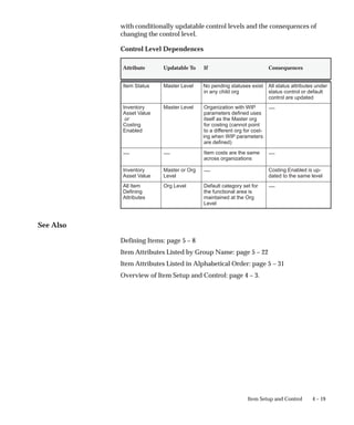 4 – 19
Item Setup and Control
with conditionally updatable control levels and the consequences of
changing the control level.
Control Level Dependences
Attribute Updatable To If Consequences
Item Status Master Level No pending statuses exist
in any child org
All status attributes under
status control or default
control are updated
Inventory
Asset Value
or
Costing
Enabled
Master Level Organization with WIP
parameters defined uses
itself as the Master org
for costing (cannot point
to a different org for cost-
ing when WIP parameters
are defined)
—
— — Item costs are the same
across organizations
—
Inventory
Asset Value
Master or Org
Level
— Costing Enabled is up-
dated to the same level
All Item
Defining
Attributes
Org Level Default category set for
the functional area is
maintained at the Org
Level
—
See Also
Defining Items: page 5 – 8
Item Attributes Listed by Group Name: page 5 – 22
Item Attributes Listed in Alphabetical Order: page 5 – 31
Overview of Item Setup and Control: page 4 – 3.
 