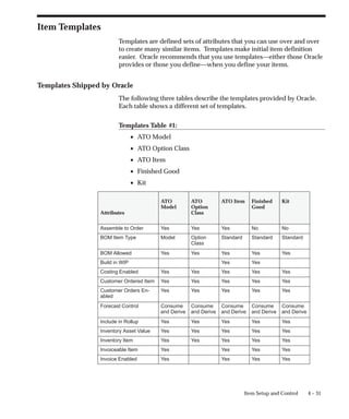 4 – 31
Item Setup and Control
Item Templates
Templates are defined sets of attributes that you can use over and over
to create many similar items. Templates make initial item definition
easier. Oracle recommends that you use templates—either those Oracle
provides or those you define—when you define your items.
Templates Shipped by Oracle
The following three tables describe the templates provided by Oracle.
Each table shows a different set of templates.
Templates Table #1:
• ATO Model
• ATO Option Class
• ATO Item
• Finished Good
• Kit
Attributes
ATO
Model
ATO
Option
Class
ATO Item Finished
Good
Kit
Assemble to Order Yes Yes Yes No No
BOM Item Type Model Option
Class
Standard Standard Standard
BOM Allowed Yes Yes Yes Yes Yes
Build in WIP Yes Yes
Costing Enabled Yes Yes Yes Yes Yes
Customer Ordered Item Yes Yes Yes Yes Yes
Customer Orders En-
abled
Yes Yes Yes Yes Yes
Forecast Control Consume
and Derive
Consume
and Derive
Consume
and Derive
Consume
and Derive
Consume
and Derive
Include in Rollup Yes Yes Yes Yes Yes
Inventory Asset Value Yes Yes Yes Yes Yes
Inventory Item Yes Yes Yes Yes Yes
Invoiceable Item Yes Yes Yes Yes
Invoice Enabled Yes Yes Yes Yes
 