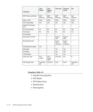 4 – 32 Oracle Inventory User’s Guide
Kit
Finished
Good
ATO Item
ATO
Option
Class
ATO
Model
Attributes
MRP Planning Method MPS
Planning
MRP
Planning
MRP
Planning
MPS
Planning
Not
Planned
Make or Buy Make Make Make Make Make
OE Transactable Yes Yes Yes Yes Yes
Outside Processing
Item
– – – – –
Pick Components No No No No Yes
Purchased No No No No No
Purchasable – – – – –
Reservation Control – – Reserv-
able
Reserv-
able
–
Rounding Control – – Round
order
quantities
Round
order
quantities
–
Ship Model Complete Yes – – – –
Shippable – – Yes Yes –
Stockable – – Yes Yes –
Transactable – – Yes Yes –
User Item Type ATO
model
ATO
Option
Class
ATO Item FG K
WIP Supply Type Assembly
pull
Phantom Push Push Assembly
pull
Templates Table #2:
• Outside Processing Item
• PTO Model
• PTO Option Class
• Phantom Item
• Planning Item
 