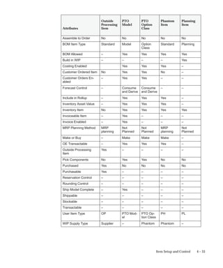 4 – 33
Item Setup and Control
Attributes
Outside
Processing
Item
PTO
Model
PTO
Option
Class
Phantom
Item
Planning
Item
Assemble to Order No No No No No
BOM Item Type Standard Model Option
Class
Standard Planning
BOM Allowed – Yes Yes Yes Yes
Build in WIP – – – – Yes
Costing Enabled Yes Yes Yes –
Customer Ordered Item No Yes Yes No –
Customer Orders En-
abled
– Yes Yes – –
Forecast Control – Consume
and Derive
Consume
and Derive
– –
Include in Rollup – Yes Yes Yes –
Inventory Asset Value – Yes Yes Yes –
Inventory Item No Yes Yes Yes Yes
Invoiceable Item – Yes – – –
Invoice Enabled – Yes – – –
MRP Planning Method MRP
planning
Not
Planned
Not
Planned
MRP
planning
Not
Planned
Make or Buy – Make Make Make –
OE Transactable – Yes Yes Yes –
Outside Processing
Item
Yes – – – –
Pick Components No Yes Yes No No
Purchased Yes No No No No
Purchasable Yes – – – –
Reservation Control – – – – –
Rounding Control – – – – –
Ship Model Complete – Yes – – –
Shippable – – – – –
Stockable – – – – –
Transactable – – – – –
User Item Type OP PTO Mod-
el
PTO Op-
tion Class
PH PL
WIP Supply Type Supplier – Phantom Phantom –
 