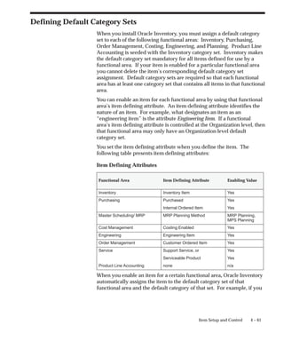 4 – 61
Item Setup and Control
Defining Default Category Sets
When you install Oracle Inventory, you must assign a default category
set to each of the following functional areas: Inventory, Purchasing,
Order Management, Costing, Engineering, and Planning. Product Line
Accounting is seeded with the Inventory category set. Inventory makes
the default category set mandatory for all items defined for use by a
functional area. If your item is enabled for a particular functional area
you cannot delete the item’s corresponding default category set
assignment. Default category sets are required so that each functional
area has at least one category set that contains all items in that functional
area.
You can enable an item for each functional area by using that functional
area’s item defining attribute. An item defining attribute identifies the
nature of an item. For example, what designates an item as an
“engineering item” is the attribute Engineering Item. If a functional
area’s item defining attribute is controlled at the Organization level, then
that functional area may only have an Organization level default
category set.
You set the item defining attribute when you define the item. The
following table presents item defining attributes:
Item Defining Attributes
Functional Area Item Defining Attribute Enabling Value
Inventory Inventory Item Yes
Purchasing Purchased Yes
Internal Ordered Item Yes
Master Scheduling/ MRP MRP Planning Method MRP Planning,
MPS Planning
Cost Management Costing Enabled Yes
Engineering Engineering Item Yes
Order Management Customer Ordered Item Yes
Service Support Service, or Yes
Serviceable Product Yes
Product Line Accounting none n/a
When you enable an item for a certain functional area, Oracle Inventory
automatically assigns the item to the default category set of that
functional area and the default category of that set. For example, if you
 