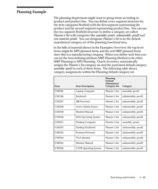 4 – 69
Item Setup and Control
Planning Example
The planning department might want to group items according to
product and product line. You can define a two segment structure for
the item categories flexfield with the first segment representing the
product and the second segment representing product line. You can use
the two segment flexfield structure to define a category set called
Planner’s Set with categories like assembly–prod1, subassembly–prod2 and
raw material–prod3. You can designate Planner’s Set to be the default
(mandatory) category set of the planning functional area.
In the bills of material shown in the Examples Overview, the top level
items might be MPS planned items and the rest MRP planned items
since this is a manufacturing company. When you define each item you
can set the item defining attribute MRP Planning Method to be either
MRP Planning or MPS Planning. Oracle Inventory automatically
assigns the Planner’s Set category set and the associated default category
assembly–prod1 to each of these items. The following table shows
category assignments within the Planning default category set.
Item Item Description
Planning
Default
(Mandatory)
Category Set Category
CM2345 Laptop Computer Planner’s Set assembly–prod1
CM2346 Keyboard Planner’s Set subassembly–prod2
CM2347 486 Processor Planner’s Set subassembly–prod2
CM2348 Active Matrix Screen Planner’s Set subassembly–prod2
CM2349 Monitor Manual Planner’s Set subassembly–prod2
CM2350 DOS Operating System Planner’s Set subassembly–prod2
CM2351 Desktop Computer Planner’s Set assembly–prod1
CM2352 Desktop Keyboard Planner’s Set subassembly–prod2
CM2353 Pentium Processor Planner’s Set subassembly–prod2
CM2354 VGA Monitor Planner’s Set subassembly–prod2
CM2355 Monitor Manual Planner’s Set subassembly–prod2
CM2356 UNIX Operating System Planner’s Set subassembly–prod2
 