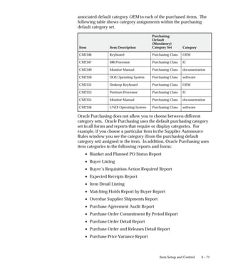 4 – 71
Item Setup and Control
associated default category OEM to each of the purchased items. The
following table shows category assignments within the purchasing
default category set.
Item Item Description
Purchasing
Default
(Mandatory)
Category Set Category
CM2346 Keyboard Purchasing Class OEM
CM2347 486 Processor Purchasing Class IC
CM2349 Monitor Manual Purchasing Class documentation
CM2350 DOS Operating System Purchasing Class software
CM2352 Desktop Keyboard Purchasing Class OEM
CM2353 Pentium Processor Purchasing Class IC
CM2355 Monitor Manual Purchasing Class documentation
CM2356 UNIX Operating System Purchasing Class software
Oracle Purchasing does not allow you to choose between different
category sets. Oracle Purchasing uses the default purchasing category
set in all forms and reports that require or display categories. For
example, if you choose a particular item in the Supplier Autosource
Rules window you see the category (from the purchasing default
category set) assigned to the item. In addition, Oracle Purchasing uses
item categories in the following reports and forms:
• Blanket and Planned PO Status Report
• Buyer Listing
• Buyer’s Requisition Action Required Report
• Expected Receipts Report
• Item Detail Listing
• Matching Holds Report by Buyer Report
• Overdue Supplier Shipments Report
• Purchase Agreement Audit Report
• Purchase Order Commitment By Period Report
• Purchase Order Detail Report
• Purchase Order and Releases Detail Report
• Purchase Price Variance Report
 