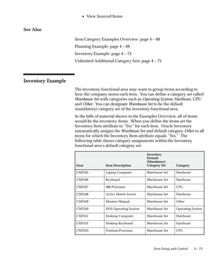 4 – 73
Item Setup and Control
• View Sourced Items
See Also
Item Category Examples Overview: page 4 – 68
Planning Example: page 4 – 69
Inventory Example: page 4 – 73
Unlimited Additional Category Sets: page 4 – 75
Inventory Example
The inventory functional area may want to group items according to
how the company stores each item. You can define a category set called
Warehouse Set with categories such as Operating System, Hardware, CPU
and Other. You can designate Warehouse Set to be the default
(mandatory) category set of the inventory functional area.
In the bills of material shown in the Examples Overview, all of items
would be the inventory items. When you define the items set the
Inventory Item attribute to ”Yes” for each item. Oracle Inventory
automatically assigns the Warehouse Set and default category Other to all
items for which the Inventory Item attribute equals ”Yes.” The
following table shows category assignments within the Inventory
functional area’s default category set:
Item Item Description
Inventory
Default
(Mandatory)
Category Set Category
CM2345 Laptop Computer Warehouse Set Hardware
CM2346 Keyboard Warehouse Set Hardware
CM2347 486 Processor Warehouse Set CPU
CM2348 Active Matrix Screen Warehouse Set Hardware
CM2349 Monitor Manual Warehouse Set Other
CM2350 DOS Operating System Warehouse Set Operating System
CM2351 Desktop Computer Warehouse Set Hardware
CM2352 Desktop Keyboard Warehouse Set Hardware
CM2353 Pentium Processor Warehouse Set CPU
 