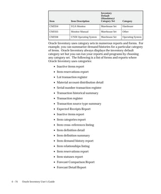 4 – 74 Oracle Inventory User’s Guide
Category
Inventory
Default
(Mandatory)
Category Set
Item Description
Item
CM2354 VGA Monitor Warehouse Set Hardware
CM2355 Monitor Manual Warehouse Set Other
CM2356 UNIX Operating System Warehouse Set Operating System
Oracle Inventory uses category sets in numerous reports and forms. For
example, you can summarize demand histories for a particular category
of items. Oracle Inventory always displays the inventory default
category set but you can run your reports and programs by choosing
any category set. The following is a list of forms and reports where
Oracle Inventory uses categories:
• Inactive items report
• Item reservations report
• Lot transaction register
• Material account distribution detail
• Serial number transaction register
• Transaction historical summary
• Transaction register
• Transaction source type summary
• Expected Receipts Report
• Inactive items report
• Item categories report
• Item cross–references listing
• Item definition detail
• Item definition summary
• Item demand history report
• Item relationships listing
• Item reservations report
• Item statuses report
• Forecast Comparison Report
• Forecast Detail Report
 