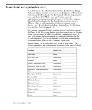 5 – 6 Oracle Inventory User’s Guide
Master Level vs. Organization Level
Item attributes are the collection of information about an item. Using
the Item Attribute Controls window, you can designate whether an item
attribute is defined/maintained at the Master level or the Organization
level. Attributes at the Master level are the same across all
organizations, giving you centralized control over the values assigned.
If an attribute is maintained at the Organization level, you can have
different values in each organization the item is assigned to and
therefore have decentralized control over that attribute. See: Defining
Item Attribute Controls: page 4 – 20.
For example, you can define and maintain an item’s unit of measure at
the Master level. This means that the unit of measure is always the same
for the item, no matter in which organization you assign the item. Or,
you can designate that an item’s unit of measure is maintained at the
Organization level. This means that each organization you assign the
item to can have a different unit of measure for the item.
Some attributes can be maintained only at one of these levels. The
following table lists the attributes that require control at a specific level:
Attribute Control Level
Base Model Master
BOM Item Type Organization
Container Master
Cost of Goods Sold Account Organization
Cumulative Total Lead Time Organization
Cumulative Manufacturing Lead
Time
Organization
Descriptive Flexfield Organization
Downloadable Master
Effectivity Control Master
Electronic Format Master
Encumbrance Account Organization
Engineering Item Master
Equipment Organization
Event Master
 