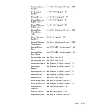 5 – 33
Items
See: Order Management: page 5 – 100
See: Inventory: page 5 – 46
See: Purchasing: page 5 – 62
See: Inventory: page 5 – 46
See: Inventory: page 5 – 46
See: Order Management: page 5 – 100
See: Service: page 5 – 108
See: Order Management: page 5 – 100
See: MPS/MRP Planning: page 5 – 83
See: MPS/MRP Planning: page 5 – 83
See: Main: page 5 – 42
See: Main: page 5 – 42
See: Physical Attributes: page 5 – 73
See: Physical Attributes: page 5 – 73
See: Physical Attributes: page 5 – 73
See: Physical Attributes: page 5 – 73
See: Main: page 5 – 42
See: Bills of Material: page 5 – 55
See: Physical Attributes: page 5 – 73
See: Purchasing: page 5 – 62
See: Receiving: page 5 – 69
See: Bills of Material: page 5 – 55
Customer Orders
Enabled
Cycle Count
Enabled
Default Buyer
Default Receving
Subinventory
Default Shipping
Subinventory
Default Sales
Order Source
Type
Defect Tracking
Enabled
Default Shipping
Organization
Demand Time
Fence
Demand Time
Fence Days
Deviation Factor+
Deviation Factor–
Dimension Height
Dimension
Length
Dimension Width
Downloadable
Dual Control
Effectivity Control
Electronic Format
Encumbrance
Account
Enforce Ship–To
Engineering Item
 