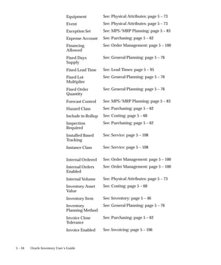 5 – 34 Oracle Inventory User’s Guide
See: Physical Attributes: page 5 – 73
See: Physical Attributes: page 5 – 73
See: MPS/MRP Planning: page 5 – 83
See: Purchasing: page 5 – 62
See: Order Management: page 5 – 100
See: General Planning: page 5 – 76
See: Lead Times: page 5 – 95
See: General Planning: page 5 – 76
See: General Planning: page 5 – 76
See: MPS/MRP Planning: page 5 – 83
See: Purchasing: page 5 – 62
See: Costing: page 5 – 60
See: Purchasing: page 5 – 62
See: Service: page 5 – 108
See: Service: page 5 – 108
See: Order Management: page 5 – 100
See: Order Management: page 5 – 100
See: Physical Attributes: page 5 – 73
See: Costing: page 5 – 60
See: Inventory: page 5 – 46
See: General Planning: page 5 – 76
See: Purchasing: page 5 – 62
See: Invoicing: page 5 – 106
Equipment
Event
Exception Set
Expense Account
Financing
Allowed
Fixed Days
Supply
Fixed Lead Time
Fixed Lot
Multiplier
Fixed Order
Quantity
Forecast Control
Hazard Class
Include in Rollup
Inspection
Required
Installed Based
Tracking
Instance Class
Internal Ordered
Internal Orders
Enabled
Internal Volume
Inventory Asset
Value
Inventory Item
Inventory
Planning Method
Invoice Close
Tolerance
Invoice Enabled
 