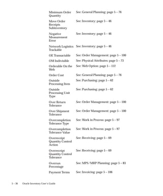 5 – 36 Oracle Inventory User’s Guide
See: General Planning: page 5 – 76
See: Inventory: page 5 – 46
See: Inventory: page 5 – 46
See: Inventory: page 5 – 46
See: Order Management: page 5 – 100
See: Physical Attributes: page 5 – 73
See: Web Option: page 5 – 112
See: General Planning: page 5 – 76
See: Purchasing: page 5 – 62
See: Purchasing: page 5 – 62
See: Order Management: page 5 – 100
See: Order Management: page 5 – 100
See: Work in Process: page 5 – 97
See: Work in Process: page 5 – 97
See: Receiving: page 5 – 69
See: Receiving: page 5 – 69
See: MPS/MRP Planning: page 5 – 83
See: Invoicing: page 5 – 106
Minimum Order
Quantity
Move Order
Receipts
Subinventory
Negative
Measurement
Error
Network Logistics
Trackable
OE Transactable
OM Indivisible
Orderable On the
Web
Order Cost
Outside
Processing Item
Outside
Processing Unit
Type
Over Return
Tolerance
Over Shipment
Tolerance
Overcompletion
Tolerance Type
Overcompletion
Tolerance Value
Overreceipt
Quantity Control
Action
Overreceipt
Quantity Control
Tolerance
Overrun
Percentage
Payment Terms
 
