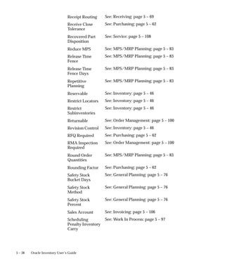 5 – 38 Oracle Inventory User’s Guide
See: Receiving: page 5 – 69
See: Purchasing: page 5 – 62
See: Service: page 5 – 108
See: MPS/MRP Planning: page 5 – 83
See: MPS/MRP Planning: page 5 – 83
See: MPS/MRP Planning: page 5 – 83
See: MPS/MRP Planning: page 5 – 83
See: Inventory: page 5 – 46
See: Inventory: page 5 – 46
See: Inventory: page 5 – 46
See: Order Management: page 5 – 100
See: Inventory: page 5 – 46
See: Purchasing: page 5 – 62
See: Order Management: page 5 – 100
See: MPS/MRP Planning: page 5 – 83
See: Purchasing: page 5 – 62
See: General Planning: page 5 – 76
See: General Planning: page 5 – 76
See: General Planning: page 5 – 76
See: Invoicing: page 5 – 106
See: Work In Process: page 5 – 97
Receipt Routing
Receive Close
Tolerance
Recovered Part
Disposition
Reduce MPS
Release Time
Fence
Release Time
Fence Days
Repetitive
Planning
Reservable
Restrict Locators
Restrict
Subinventories
Returnable
Revision Control
RFQ Required
RMA Inspection
Required
Round Order
Quantities
Rounding Factor
Safety Stock
Bucket Days
Safety Stock
Method
Safety Stock
Percent
Sales Account
Scheduling
Penalty Inventory
Carry
 