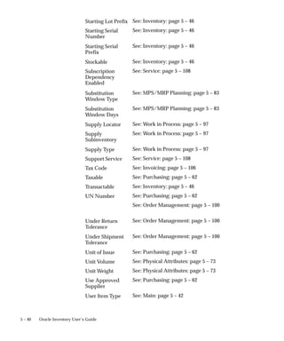 5 – 40 Oracle Inventory User’s Guide
See: Inventory: page 5 – 46
See: Inventory: page 5 – 46
See: Inventory: page 5 – 46
See: Inventory: page 5 – 46
See: Service: page 5 – 108
See: MPS/MRP Planning: page 5 – 83
See: MPS/MRP Planning: page 5 – 83
See: Work in Process: page 5 – 97
See: Work in Process: page 5 – 97
See: Work in Process: page 5 – 97
See: Service: page 5 – 108
See: Invoicing: page 5 – 106
See: Purchasing: page 5 – 62
See: Inventory: page 5 – 46
See: Purchasing: page 5 – 62
See: Order Management: page 5 – 100
See: Order Management: page 5 – 100
See: Order Management: page 5 – 100
See: Purchasing: page 5 – 62
See: Physical Attributes: page 5 – 73
See: Physical Attributes: page 5 – 73
See: Purchasing: page 5 – 62
See: Main: page 5 – 42
Starting Lot Prefix
Starting Serial
Number
Starting Serial
Prefix
Stockable
Subscription
Dependency
Enabled
Substitution
Window Type
Substitution
Window Days
Supply Locator
Supply
Subinventory
Supply Type
Support Service
Tax Code
Taxable
Transactable
UN Number
Under Return
Tolerance
Under Shipment
Tolerance
Unit of Issue
Unit Volume
Unit Weight
Use Approved
Supplier
User Item Type
 