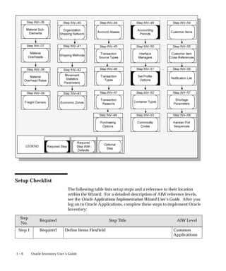 1 – 6 Oracle Inventory User’s Guide
Setup Checklist
The following table lists setup steps and a reference to their location
within the Wizard. For a detailed description of AIW reference levels,
see the Oracle Applications Implementation Wizard User’s Guide. After you
log on to Oracle Applications, complete these steps to implement Oracle
Inventory:
Step
No.
Required Step Title AIW Level
Step 1 Required Define Items Flexfield Common
Applications
 