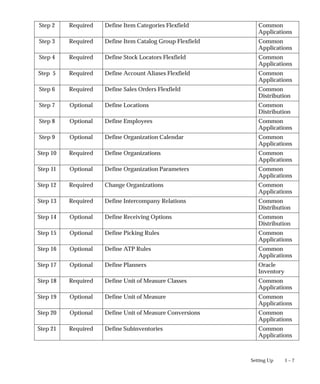 1 – 7
Setting Up
Step 2 Required Define Item Categories Flexfield Common
Applications
Step 3 Required Define Item Catalog Group Flexfield Common
Applications
Step 4 Required Define Stock Locators Flexfield Common
Applications
Step 5 Required Define Account Aliases Flexfield Common
Applications
Step 6 Required Define Sales Orders Flexfield Common
Distribution
Step 7 Optional Define Locations Common
Distribution
Step 8 Optional Define Employees Common
Applications
Step 9 Optional Define Organization Calendar Common
Applications
Step 10 Required Define Organizations Common
Applications
Step 11 Optional Define Organization Parameters Common
Applications
Step 12 Required Change Organizations Common
Applications
Step 13 Required Define Intercompany Relations Common
Distribution
Step 14 Optional Define Receiving Options Common
Distribution
Step 15 Optional Define Picking Rules Common
Applications
Step 16 Optional Define ATP Rules Common
Applications
Step 17 Optional Define Planners Oracle
Inventory
Step 18 Required Define Unit of Measure Classes Common
Applications
Step 19 Optional Define Unit of Measure Common
Applications
Step 20 Optional Define Unit of Measure Conversions Common
Applications
Step 21 Required Define Subinventories Common
Applications
 