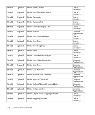 1 – 8 Oracle Inventory User’s Guide
Step 22 Optional Define Stock Locators Oracle
Inventory
Step 23 Required Define Item Attribute Controls Oracle
Inventory
Step 24 Required Define Categories Oracle
Inventory
Step 25 Required Define Category Set Oracle
Inventory
Step 26 Required Define Default Category Sets Oracle
Inventory
Step 27 Required Define Statuses Common
Applications
Step 28 Optional Define Item Catalog Groups Oracle
Inventory
Step 29 Optional Define Item Types Oracle
Inventory
Step 30 Optional Define Item Templates Oracle
Inventory
Step 31 Optional Define Items Oracle
Inventory
Step 32 Optional Define Cross–Reference Types Oracle
Inventory
Step 33 Optional Define Item Delete Constraints Common
Applications
Step 34 Required Define Cost Types Common
Applications
Step 35 Optional Define Cost Activities Common
Applications
Step 36 Optional Define Material Sub–Elements Common
Applications
Step 37 Optional Define Material Overheads Common
Applications
Step 38 Optional Define Default Material Overhead Rates Common
Applications
Step 39 Optional Define Freight Carriers Common
Applications
Step 40 Optional Define Organization Shipping Network Oracle
Inventory
Step 41 Optional Define Shipping Methods Oracle
Inventory
 