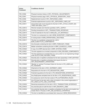 5 – 148 Oracle Inventory User’s Guide
Conditions checked
Delete
Constraint
ITM_CON6 Physical inventory history in MTL_PHYSICAL_ADJUSTMENTS
ITM_CON7 Physical inventory tags in MTL_PHYSICAL_INVENTORY_TAGS
ITM_CON8 Replenishment counts in MTL_REPLENISH_LINES
ITM_CON9 Potential replenishment counts in MTL_REPLENISH_LINES_INT
ITM_CON11 Uncounted cycle count requests for the item in MTL_CYCLE_COUNT_EN-
TRIES with status_code > 1
ITM_CON12 Planned receipts and intransit quantities in MTL_SUPPLY
ITM_CON13 Pending transactions in MTL_TRANSACTIONS_INTERFACE
ITM_CON14 A bill of materials for the item in BOM_BILL_OF_MATERIALS
ITM_CON15 The item is a component on a bill in BOM_INVENTORY_COMPONENTS
ITM_CON16 A routing exists in BOM_OPERATIONAL_ROUTINGS
ITM_CON17 The item is a substitute component for a bill in
BOM_SUBSTITUTE_COMPONENTS
ITM_CON18 Any forecasts containing the item in MRP_FORECAST_ITEMS
ITM_CON19 Master schedules containing the item in MRP_SCHEDULE_ITEMS
ITM_CON20 A copy of an MRP planned item in MRP_SYSTEM_ITEMS
ITM_CON21 The item appears as a revised component in ENG_REVISED_COMPONENTS
ITM_CON22 The item appears as a revised item or a use up item on an engineering change
order (ECO) in ENG_REVISED_ITEMS
ITM_CON23 Discrete jobs or repetitive schedules for the item (assembly) in WIP_ENTITIES
ITM_CON24 Discrete jobs or repetitive schedules that require the item in
WIP_REQUIREMENT_OPERATIONS
ITM_CON25 ’Blanket’ or ’contract’ Purchase Orders for the item in PO_LINES and
PO_HEADERS
ITM_CON26 Shipments of the item in RCV_SHIPMENT_LINES
ITM_CON27 Requisitions for the item in PO_REQUISITION_LINES
ITM_CON28 Potential requisitions for the item in PO_REQUISITIONS_INTERFACE
ITM_CON29 Any ReqExpress template lines for the item in PO_REQEXPRESS_LINES
ITM_CON30 An autosource rule for the item exists in PO_AUTOSOURCE_RULES
ITM_CON31 Any PO lines for the item with a ship–to location in the current organization in
PO_LINES and PO_LINE_LOCATIONS
ITM_CON32 Receiving transactions for the item in RCV_TRANSACTIONS_INTERFACE
ITM_CON33 Any discrete jobs to build the item in WIP_DISCRETE_JOBS
ITM_CON34 Any potential discrete jobs or repetitive schedules for the item to be loaded into
Oracle Work in Process in WIP_JOB_SCHEDULE_INTERFACE
ITM_CON35 The item is identified as a purchased item resource in BOM_RESOURCES
 