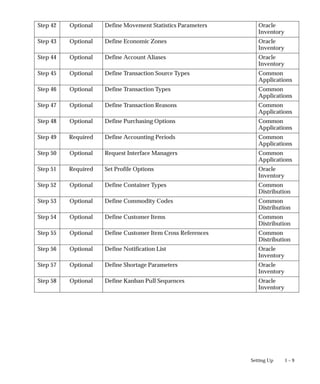 1 – 9
Setting Up
Step 42 Optional Define Movement Statistics Parameters Oracle
Inventory
Step 43 Optional Define Economic Zones Oracle
Inventory
Step 44 Optional Define Account Aliases Oracle
Inventory
Step 45 Optional Define Transaction Source Types Common
Applications
Step 46 Optional Define Transaction Types Common
Applications
Step 47 Optional Define Transaction Reasons Common
Applications
Step 48 Optional Define Purchasing Options Common
Applications
Step 49 Required Define Accounting Periods Common
Applications
Step 50 Optional Request Interface Managers Common
Applications
Step 51 Required Set Profile Options Oracle
Inventory
Step 52 Optional Define Container Types Common
Distribution
Step 53 Optional Define Commodity Codes Common
Distribution
Step 54 Optional Define Customer Items Common
Distribution
Step 55 Optional Define Customer Item Cross References Common
Distribution
Step 56 Optional Define Notification List Oracle
Inventory
Step 57 Optional Define Shortage Parameters Oracle
Inventory
Step 58 Optional Define Kanban Pull Sequences Oracle
Inventory
 