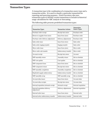 6 – 17
Transaction Setup
Transaction Types
A transaction type is the combination of a transaction source type and a
transaction action. It is used to classify a particular transaction for
reporting and querying purposes. Oracle Inventory also uses
transaction types to identify certain transactions to include in historical
usage calculations for ABC analysis or forecasting.
The following table presents predefined transaction types:
Transaction Types Transaction Actions
Transaction
Source Types
Purchase order receipt Receipt into stores Purchase order
Return to supplier from stores Issue from stores Purchase order
Purchase order delivery adjustment Delivery adjustments Purchase order
Sales order issue Issue from stores Sales order
Sales order staging transfer Staging transfer Sales order
Move order issue Issue from stores Move order
Move order sub transfer Subinventory transfer Move order
Account receipt Receipt into stores Account
WIP assembly return Assembly return Job or schedule
WIP cost update Cost update Job or schedule
WIP component issue Issue from stores Job or schedule
WIP component return Receipt into stores Job or schedule
WIP assembly completion Assembly completion Job or schedule
Replenish supply subinventory Subinventory transfer Job or schedule
WIP assembly scrap WIP assembly scrap Job or schedule
Account alias issues Issue from stores Account alias
Account alias receipts Receipt into stores Account alias
Internal requisition intransit receipt Intransit receipt Internal requisition
Internal requisition delivery
adjustment
Delivery adjustments Internal requisition
Internal order issue Issue from stores Internal order
Internal order subinventory transfer Subinventory transfer Internal order
 