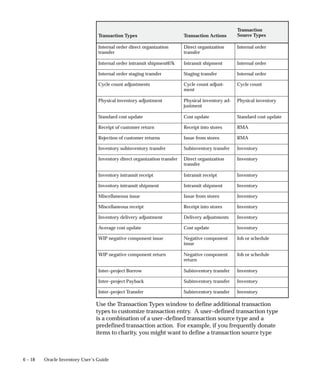 6 – 18 Oracle Inventory User’s Guide
Transaction
Source Types
Transaction Actions
Transaction Types
Internal order direct organization
transfer
Direct organization
transfer
Internal order
Internal order intransit shipment67k Intransit shipment Internal order
Internal order staging transfer Staging transfer Internal order
Cycle count adjustments Cycle count adjust-
ment
Cycle count
Physical inventory adjustment Physical inventory ad-
justment
Physical inventory
Standard cost update Cost update Standard cost update
Receipt of customer return Receipt into stores RMA
Rejection of customer returns Issue from stores RMA
Inventory subinventory transfer Subinventory transfer Inventory
Inventory direct organization transfer Direct organization
transfer
Inventory
Inventory intransit receipt Intransit receipt Inventory
Inventory intransit shipment Intransit shipment Inventory
Miscellaneous issue Issue from stores Inventory
Miscellaneous receipt Receipt into stores Inventory
Inventory delivery adjustment Delivery adjustments Inventory
Average cost update Cost update Inventory
WIP negative component issue Negative component
issue
Job or schedule
WIP negative component return Negative component
return
Job or schedule
Inter–project Borrow Subinventory transfer Inventory
Inter–project Payback Subinventory transfer Inventory
Inter–project Transfer Subinventory transfer Inventory
Use the Transaction Types window to define additional transaction
types to customize transaction entry. A user–defined transaction type
is a combination of a user–defined transaction source type and a
predefined transaction action. For example, if you frequently donate
items to charity, you might want to define a transaction source type
 