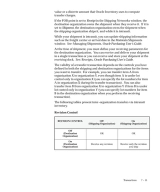 7 – 15
Transactions
value or a discrete amount that Oracle Inventory uses to compute
transfer charges.
If the FOB point is set to Receipt in the Shipping Networks window, the
destination organization owns the shipment when they receive it. If it is
set to Shipment, the destination organization owns the shipment when
the shipping organization ships it, and while it is intransit.
While your shipment is intransit, you can update shipping information
such as the freight carrier or arrival date in the Maintain Shipments
window. See: Managing Shipments, Oracle Purchasing User’s Guide.
At the time of shipment, you must define your receiving parameters for
the destination organization. You can receive and deliver your shipment
in a single transaction or you can receive and store your shipment at the
receiving dock. See: Receipts, Oracle Purchasing User’s Guide.
The validity of a transfer transaction depends on the controls you have
defined in both the shipping and destination organizations for the items
you want to transfer. For example, you can transfer item A from
organization X to organization Y, even though item A is under lot
control only in organization X (you can specify the lot numbers for item
A in organization X during the transfer transaction). You can also
transfer item B from organization X to organization Y if item B is under
lot control only in organization Y (you can specify lot numbers for item
B in the destination organization when you perform the receiving
transaction).
The following tables present inter–organization transfers via intransit
inventory.
Revision Control
REVISION CONTROL Off
(Shipping Organization)
On
(Shipping Organization)
Off
(Destination
Organization)
OK OK
On
(Destination
Organization)
Receive any revision Receive only the revision
you ship
 