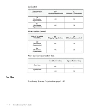 7 – 16 Oracle Inventory User’s Guide
Lot Control
LOT CONTROL Off
(Shipping Organization)
On
(Shipping Organization)
Off
(Destination
Organization)
OK OK
On
(Destination
Organization)
OK OK
Serial Number Control
SERIAL NUMBER
CONTROL
Off
(Shipping Organization)
On
(Shipping Organization)
Off
(Destination
Organization)
OK OK
On
(Destination
Organization)
OK OK
Asset Expense Subinventory Item
– Asset Subinventory Expense Subinventory
Asset item
OK –
Expense Item
OK OK
See Also
Transferring Between Organizations: page 7 – 17
 