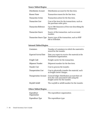 7 – 56 Oracle Inventory User’s Guide
Source Tabbed Region
Distribution Account Distribution account for the line item.
Reason Name Transaction reason for the line item.
Transaction Action Transaction action for the line item.
Transaction Cost Cost of the item for the transactions, such as
the purchase order price.
Transaction Reference Up to 240 characters of free text describing the
transaction.
Transaction Source Source of the transaction, such as account
number.
Transaction Source Type Source type of the transaction, such as WIP
Job or Schedule.
Intransit Tabbed Region
Containers Number of containers in which the material is
stored for the transfer.
Expected Arrival Date Date you expect to receive the material at the
destination organization.
Freight Code Freight carrier for the transaction.
Shipment Number Shipment number for the line item.
Transfer Cost Cost to process the transfer.
Transportation Cost Cost to physically transfer the material, such
as freight carrier charges.
Transportation Account General ledger distribution account that col-
lects the costs associated with using the
freight carrier for the transfer.
Waybill Airbill The waybill or airbill number for the transfer.
Others Tabbed Region
Expenditure
Organization
The expenditure organization.
Expenditure Type The expenditure type.
 