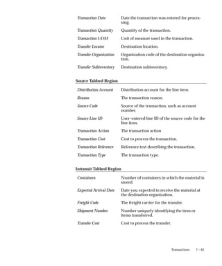 7 – 61
Transactions
Transaction Date Date the transaction was entered for proces-
sing.
Transaction Quantity Quantity of the transaction.
Transaction UOM Unit of measure used in the transaction.
Transfer Locator Destination location.
Transfer Organization Organization code of the destination organiza-
tion.
Transfer Subinventory Destination subinventory.
Source Tabbed Region
Distribution Account Distribution account for the line item.
Reason The transaction reason.
Source Code Source of the transaction, such as account
number.
Source Line ID User–entered line ID of the source code for the
line item.
Transaction Action The transaction action
Transaction Cost Cost to process the transaction.
Transaction Reference Reference text describing the transaction.
Transaction Type The transaction type.
Intransit Tabbed Region
Containers Number of containers in which the material is
stored.
Expected Arrival Date Date you expected to receive the material at
the destination organization.
Freight Code The freight carrier for the transfer.
Shipment Number Number uniquely identifying the item or
items transferred.
Transfer Cost Cost to process the transfer.
 