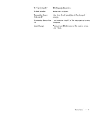 7 – 63
Transactions
To Project Number The to project number.
To Task Number The to task number.
Transaction Source
Delivery ID
Line item detail identifier of the demand
source.
Transaction Source Line
ID
User–entered line ID of the source code for the
line item.
Value Change Amount used to increment the current inven-
tory value.
 