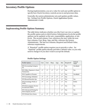 1 – 26 Oracle Inventory User’s Guide
Inventory Profile Options
During implementation, you set a value for each user profile option to
specify how Oracle Inventory controls access to and processes data.
Generally, the system administrator sets and updates profile values.
See: Setting User Profile Options, Oracle Applications System
Administrator’s Guide.
Implementing Profile Options Summary
The table below indicates whether you (the User) can view or update
the profile option and at which System Administrator levels the profile
options can be updated: at the user, responsibility, application, or site
levels. The second column, User, references the user, while the next
four columns, User, Resp, App, and Site, reference the System
Administrator. The last two columns, Required and Default Value,
reference requirements.
A ”Required” profile option requires you to provide a value. An
”Optional” profile option already provides a default value, so you only
need to change it if you don’t want to accept the default.
Profile Option Settings
Profile Option User User Resp App Site Required?
Default
Value
INV:Accounting Category
Set
_ _ _ _ n Yes No default
INV:Allow Expense to Asset
Transaction
n n n n n Yes Yes
INV:Capable to Promise _ _ _ _ n Yes No default
INV:Genealogy Delimiter n n n n n Yes –
INV:Round Reorder Qty n n n n n Yes Yes
INV:Genealogy Prefix or
Suffix
n n n n n No Prefix
INV:Intercompany Invoice
for Internal Orders
– – – – n Yes No
INV:Advanced Pricing for
Intercompany Invoice
– – – – n Yes No
INV:Default Item Status n n n n n Yes Active
 