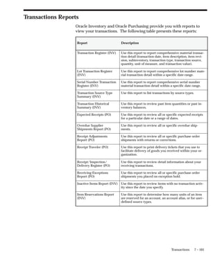 7 – 101
Transactions
Transactions Reports
Oracle Inventory and Oracle Purchasing provide you with reports to
view your transactions. The following table presents these reports:
Report Description
Transaction Register (INV) Use this report to report comprehensive material transac-
tion detail (transaction date, item description, item revi-
sion, subinventory, transaction type, transaction source,
quantity, unit of measure, and transaction value).
Lot Transaction Register
(INV)
Use this report to report comprehensive lot number mate-
rial transaction detail within a specific date range.
Serial Number Transaction
Register (INV)
Use this report to report comprehensive serial number
material transaction detail within a specific date range.
Transaction Source Type
Summary (INV)
Use this report to list transactions by source types.
Transaction Historical
Summary (INV)
Use this report to review past item quantities or past in-
ventory balances.
Expected Receipts (PO) Use this report to review all or specific expected receipts
for a particular date or a range of dates.
Overdue Supplier
Shipments Report (PO)
Use this report to review all or specific overdue ship-
ments.
Receipt Adjustments
Report (PO)
Use this report to review all or specific purchase order
shipments with returns or corrections.
Receipt Traveler (PO) Use this report to print delivery tickets that you use to
facilitate delivery of goods you received within your or-
ganization.
Receipt/Inspection/
Delivery Register (PO)
Use this report to review detail information about your
receiving transactions.
Receiving Exceptions
Report (PO)
Use this report to review all or specific purchase order
shipments you placed on exception hold.
Inactive Items Report (INV) Use this report to review items with no transaction activ-
ity since the date you specify.
Item Reservations Report
(INV)
Use this report to determine how many units of an item
are reserved for an account, an account alias, or for user–
defined source types.
 