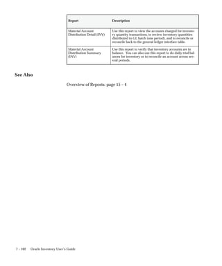 7 – 102 Oracle Inventory User’s Guide
Description
Report
Material Account
Distribution Detail (INV)
Use this report to view the accounts charged for invento-
ry quantity transactions, to review inventory quantities
distributed to GL batch (one period), and to reconcile or
reconcile back to the general ledger interface table.
Material Account
Distribution Summary
(INV)
Use this report to verify that inventory accounts are in
balance. You can also use this report to do daily trial bal-
ances for inventory or to reconcile an account across sev-
eral periods.
See Also
Overview of Reports: page 15 – 4
 