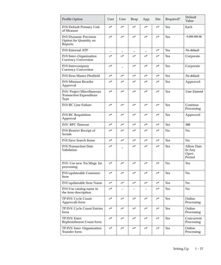 1 – 27
Setting Up
Default
Value
Required?
Site
App
Resp
User
User
Profile Option
INV:Default Primary Unit
of Measure
n n n n n Yes Each
INV:Dynamic Precision
Option for Quantity on
Reports
n n n n n Yes –9,999,999.00
INV:External ATP _ _ _ _ n Yes No default
INV:Inter–Organization
Currency Conversion
n n n n n Yes Corporate
INV:Intercompany
Currency Conversion
n _ n n n Yes Corporate
INV:Item Master Flexfield n n n n n Yes No default
INV:Minmax Reorder
Approval
n n n n n Yes Approved
INV: Project Miscellaneous
Transaction Expenditure
Type
n n n n n Yes User Entered
INV:RC Line Failure n n n n n Yes Continue
Processing
INV:RC Requisition
Approval
n n n n n Yes Approved
INV: RPC Timeout n n n n n Yes 300
INV:Restrict Receipt of
Serials
n n n n n No No
INV:Save Search Items n n n n n Yes No
INV:Transaction Date
Validation
n _ n n n Yes Allow Date
In Any
Open
Period
INV: Use new Trx.Mngr. for
processing
n n n n n No Yes
INV:updateable Customer
Item
n n n n n Yes No
INV:updateable Item Name n n n n n Yes No
INV:Use catalog name in
the item description
n – – – n Yes No
TP:INV Cycle Count
Approvals form
n n n n n Yes Online
Processing
TP:INV Cycle Count Entries
form
n n n n n Yes Online
Processing
TP:INV Enter
Replenishment Count form
n n n n n Yes Concurrent
Processing
TP:INV Inter–Organization
Transfer form
n n n n n Yes Online
Processing
 