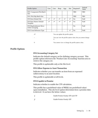 1 – 29
Setting Up
Default
Value
Required?
Site
App
Resp
User
User
Profile Option
INV: Component Pick Batch
Size
TBD TBD
INV: Pick Slip Batch Size TBD TBD
INV:Item Default Tab n n n n n No Null
INV:Item Master Default
Template
n n n n n No Null
INV:Replenishment Move
Order Grouping
No Null
INV:Cross Reference Type n No Null
n You can update the profile option.
– You can view the profile option value, but you cannot change
it.
0 You cannot view or change the profile option value.
Profile Options
INV:Accounting Category Set
Indicates the default category set for defining category account. This
profile option references the ’Product Line Accounting’ function area to
retrieve the category set.
This profile is updateable only at the Site level.
INV:Allow Expense to Asset Transaction
Indicates whether you can transfer an item from an expensed
subinventory to an asset location.
This profile is updateable at all levels.
INV:Capable to Promise
Indicates whether to enable the CTP calculation.
This profile has a predefined value of NULL (no predefined value)
upon installation. This site level option determines how a promise data
is derived. It can have the below values:
1 Enable Product Family ATP and CTP
2 Enable Product Family ATP
 