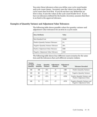 12 – 33
Cycle Counting
You enter these tolerances when you define your cycle count header
and cycle count classes. Inventory uses the values you define at the
cycle count class level first. If you do not have any defined for an
item’s class, it uses the values at the cycle count header level. If you
have no tolerances defined for the header, Inventory assumes that there
is no limit to the approval tolerance.
Examples of Quantity Variance and Adjustment Value Tolerances
The following table shows possible values for quantity variance and
adjustment value tolerances for an item in a cycle count:
Item Attributes Value
Item Standard Cost $10.00
Positive Quantity Variance Tolerance 5%
Negative Quantity Variance Tolerance 10%
Positive Adjustment Value Tolerance $200
Negative Adjustment Value Tolerance $250
The following table shows four different count scenarios for the same
item and the tolerances that each different scenario violates:
System
on–hand
quantity
Count
Quantity
Quantity
Variance
Adjustment
Quantity
Adjustment
Value Tolerance Exceeded
100 106 +6% +6 +$60 Positive Quantity Variance
100 88 –12% –12 –$120 Negative Quantity Variance
100 122 +22% +22 +$220 Positive Quantity Variance and
Positive Adjustment Value
100 73 –27% –27 –$270 Negative Quantity Variance and
Negative Adjustment Value
 