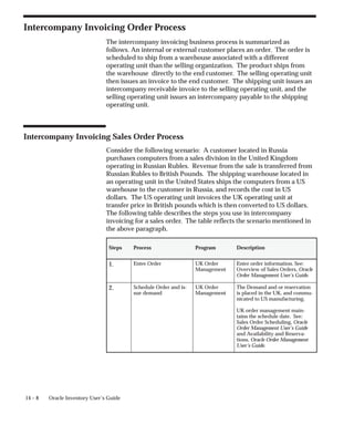 14 – 8 Oracle Inventory User’s Guide
Intercompany Invoicing Order Process
The intercompany invoicing business process is summarized as
follows. An internal or external customer places an order. The order is
scheduled to ship from a warehouse associated with a different
operating unit than the selling organization. The product ships from
the warehouse directly to the end customer. The selling operating unit
then issues an invoice to the end customer. The shipping unit issues an
intercompany receivable invoice to the selling operating unit, and the
selling operating unit issues an intercompany payable to the shipping
operating unit.
Intercompany Invoicing Sales Order Process
Consider the following scenario: A customer located in Russia
purchases computers from a sales division in the United Kingdom
operating in Russian Rubles. Revenue from the sale is transferred from
Russian Rubles to British Pounds. The shipping warehouse located in
an operating unit in the United States ships the computers from a US
warehouse to the customer in Russia, and records the cost in US
dollars. The US operating unit invoices the UK operating unit at
transfer price in British pounds which is then converted to US dollars.
The following table describes the steps you use in intercompany
invoicing for a sales order. The table reflects the scenario mentioned in
the above paragraph.
Steps Process Program Description
1. Enter Order UK Order
Management
Enter order information. See:
Overview of Sales Orders, Oracle
Order Management User’s Guide.
2. Schedule Order and is-
sue demand
UK Order
Management
The Demand and or reservation
is placed in the UK, and commu-
nicated to US manufacturing.
UK order management main-
tains the schedule date. See:
Sales Order Scheduling, Oracle
Order Management User’s Guide
and Availability and Reserva-
tions, Oracle Order Management
User’s Guide.
 