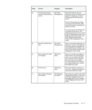 14 – 9
Intercompany Invoicing
Description
Program
Process
Steps
3. Perform Pick release
and print picking docu-
ments
UK Order
Management
Select lines that need to be
picked out of the warehouse and
staged for shipping. Generate
the appropriate picking docu-
ments.
Before performing pick release,
you may need to provide addi-
tional information regarding the
product location.
You must choose the subinvento-
ry location for the item. The
picking documents need to print
at the US distribution center. See:
Defining Sales Order Main and
Other Header Information,
Oracle Order Management User’s
Guide.
4. Run Receivables Inter-
face
UK Order
Management
After you perform shipment con-
firmation, run the receivables in-
terface program to populate the
receivables interfaces tables. See:
Invoice Processing, Oracle Order
Management User’s Guide.
5. Run AutoInvoice Mas-
ter Program
UK Receiv-
ables
After you run the receivables in-
terface from UK order Manage-
ment, you can import the Rus-
sian customer invoice informa-
tion in to Oracle receivables.
See: Importing Invoice Informa-
tion Using AutoInvoice, Oracle
Receivable User Guide.
6. Print invoice UK Receiv-
ables
Print and mail the customer in-
voice See: Printing Transactions,
Oracle Receivable User Guide.
7. Run Update Shipping
Information
UK Shipping
Execution
This programs updates the Order
Management tables to reflect the
order lines shipped status. See:
Managing Sales Order Changes,
Oracle Shipping Execution User’s
Guide.
 