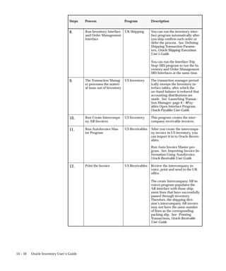 14 – 10 Oracle Inventory User’s Guide
Description
Program
Process
Steps
8. Run Inventory Interface
and Order Management
Interface
UK Shipping You can run the inventory inter-
face program automatically after
you ship confirm each order or
defer the process. See: Defining
Shipping Transaction Parame-
ters, Oracle Shipping Executions
User’s Guide.
You can run the Interface Trip
Stop–SRS program to run the In-
ventory and Order Management
SRS Interfaces at the same time.
9. The Transaction Manag-
er processes the materi-
al issue out of Inventory
US Inventory The transaction manager period-
ically sweeps the Inventory in-
terface tables, after which the
on–hand balance is reduced that
accounting distributions are
made. See Launching Transac-
tion Manager: page 6 – 8Pay-
ables Open Interface Program,
Oracle Payables User Guide.
10. Run Create Intercompa-
ny AR Invoices
US Inventory This program creates the inter-
company receivable invoices.
11. Run AutoInvoice Mas-
ter Program
US Receivables After you create the intercompa-
ny invoice in US inventory, you
can import it in to Oracle Receiv-
ables.
Run Auto Invoice Master pro-
gram. See: Importing Invoice In-
formation Using AutoInvoice,
Oracle Receivable User Guide.
12. Print the Invoice US Receivables Review the intercompany in-
voice, print and send to the UK
office.
The create Intercompany AR in-
voices program populates the
AR interface with those ship-
ment lines that have successfully
passed through inventory.
Therefore, the shipping divi-
sion’s intercompany AR invoice
may not have the same number
of lines as the corresponding
packing slip. See: Printing
Transactions, Oracle Receivable
User Guide.
 