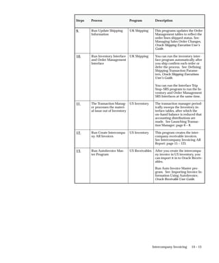 14 – 13
Intercompany Invoicing
Description
Program
Process
Steps
9. Run Update Shipping
Information
UK Shipping This programs updates the Order
Management tables to reflect the
order lines shipped status. See:
Managing Sales Order Changes,
Oracle Shipping Execution User’s
Guide.
10. Run Inventory Interface
and Order Management
Interface
UK Shipping You can run the inventory inter-
face program automatically after
you ship confirm each order or
defer the process. See: Defining
Shipping Transaction Parame-
ters, Oracle Shipping Executions
User’s Guide.
You can run the Interface Trip
Stop–SRS program to run the In-
ventory and Order Management
SRS Interfaces at the same time.
11. The Transaction Manag-
er processes the materi-
al issue out of Inventory
US Inventory The transaction manager period-
ically sweeps the Inventory in-
terface tables, after which the
on–hand balance is reduced that
accounting distributions are
made. See Launching Transac-
tion Manager: page 6 – 8.
12. Run Create Intercompa-
ny AR Invoices
US Inventory This program creates the inter-
company receivable invoices.
See Intercompany Invoicing AR
Report: page 15 – 123.
13. Run AutoInvoice Mas-
ter Program
US Receivables After you create the intercompa-
ny invoice in US inventory, you
can import it in to Oracle Receiv-
ables.
Run Auto Invoice Master pro-
gram. See: Importing Invoice In-
formation Using AutoInvoice,
Oracle Receivable User Guide.
 