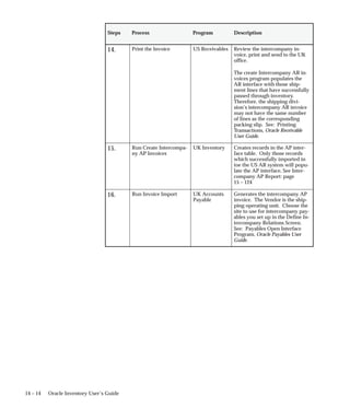 14 – 14 Oracle Inventory User’s Guide
Description
Program
Process
Steps
14. Print the Invoice US Receivables Review the intercompany in-
voice, print and send to the UK
office.
The create Intercompany AR in-
voices program populates the
AR interface with those ship-
ment lines that have successfully
passed through inventory.
Therefore, the shipping divi-
sion’s intercompany AR invoice
may not have the same number
of lines as the corresponding
packing slip. See: Printing
Transactions, Oracle Receivable
User Guide.
15. Run Create Intercompa-
ny AP Invoices
UK Inventory Creates records in the AP inter-
face table. Only those records
which successfully imported in
toe the US AR system will popu-
late the AP interface. See Inter-
company AP Report: page
15 – 124
16. Run Invoice Import UK Accounts
Payable
Generates the intercompany AP
invoice. The Vendor is the ship-
ping operating unit. Choose the
site to use for intercompany pay-
ables you set up in the Define In-
tercompany Relations Screen.
See: Payables Open Interface
Program, Oracle Payables User
Guide.
 