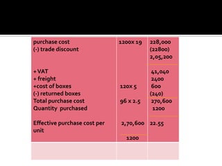 STATEMENT FOR CALCULATION OF PURCHASE COST
purchase cost
(-) trade discount

+ VAT
+ freight
+cost of boxes
(-) returned boxes
Total purchase cost
Quantity purchased
Effective purchase cost per
unit

1200x 19

120x 5
96 x 2.5

228,000
(22800)
2,05,200
41,040
2400
600
(240)
270,600
1200

2,70,600 22.55
1200

 