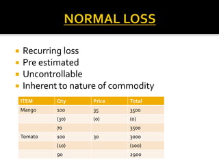 




Recurring loss
Pre estimated
Uncontrollable
Inherent to nature of commodity
ITEM

Qty

Price

Total

Mango

100

35

3500

(30)

(0)

(0)

70
Tomato

100

3500
30

3000

(10)

(100)

90

2900

 