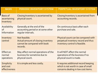 BASIS

PERIODIC INVENTORY SYSTEM

PERPETUAL INVENTORY SYSTEM

Basis of
ascertaining
Inventory

Closing Inventory is ascertained by
physical count.

Closing Inventory is ascertained from
accounting records.

Availability
of
Information

Generally at the end of the
accounting period or at some other
regular intervals.

On continuous basis after each
purchase and sale.

Inventory
control

Not feasible.
Actual amount of closing inventory
cannot be compared with book
records.

Physical count can be compared with
perpetual inventory record and thus
inventory control is feasible.

Effect on
normal
operations

May affect normal operations of the
business for sometime due to
physical count.

It will NOT affect the normal
operations of the business if no
physical count is made.

Simplicity
It is simple and less costly.
and cost
effectiveness

It requires additional record keeping
which is not worth in case of small
concerns dealing in low cost items.

 