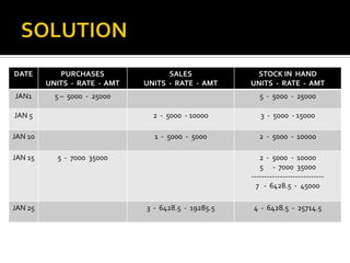 DATE

PURCHASES
UNITS - RATE - AMT

JAN1

SALES
UNITS - RATE - AMT

5 – 5000 - 25000

STOCK IN HAND
UNITS - RATE - AMT
5 - 5000 - 25000

JAN 5

2 - 5000 - 10000

3 - 5000 - 15000

JAN 10

1 - 5000 - 5000

2 - 5000 - 10000

JAN 15

JAN 25

5 - 7000 35000

2 - 5000 - 10000
5 - 7000 35000
---------------------------7 - 6428.5 - 45000
3 - 6428.5 - 19285.5

4 - 6428.5 - 25714.5

 