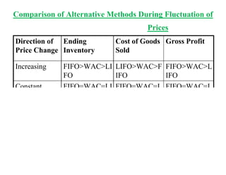 Comparison of Alternative Methods During Fluctuation of
Prices
Direction of
Price Change
Ending
Inventory
Cost of Goods
Sold
Gross Profit
Increasing FIFO>WAC>LI
FO
LIFO>WAC>F
IFO
FIFO>WAC>L
IFO
Constant FIFO=WAC=LI
FO
FIFO=WAC=L
IFO
FIFO=WAC=L
IFO
Decreasing LIFO>WAC>FI
FO
FIFO>WAC>L
IFO
LIFO>WAC>F
IFO
 